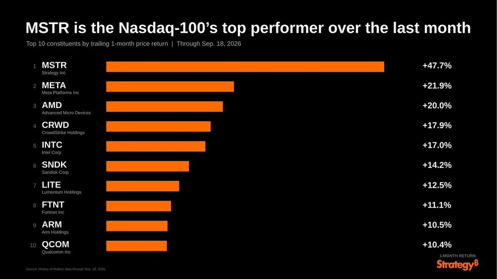MSTR signe la meilleure performance du Nasdaq-100 sur un mois avec +47,7%, devant Meta et AMD