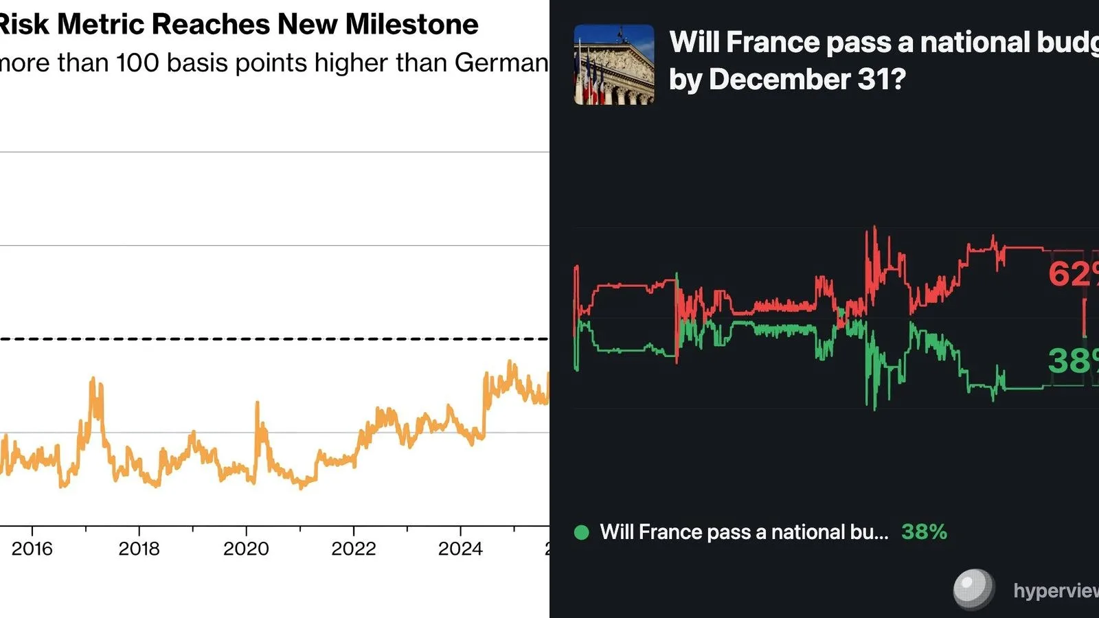 Spread France-Allemagne à 10 ans : le seuil des 100 points de base franchi, du jamais vu depuis 2012