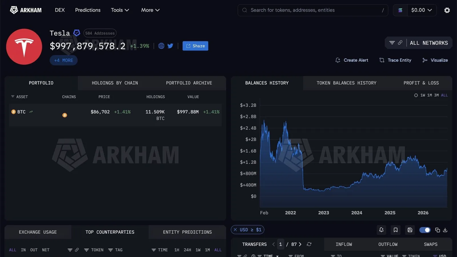 Tesla à 5,1 millions de dollars du milliard : ses 11 509 BTC ont gagné 122,6 millions en une semaine