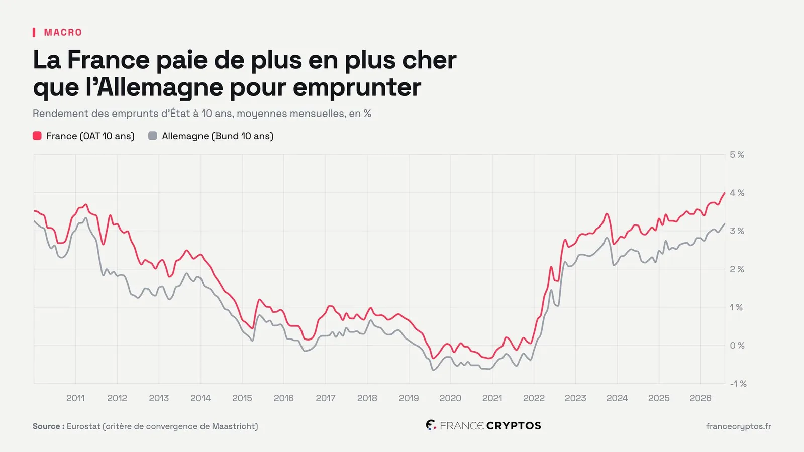 Taux français à 10 ans au plus haut depuis 2008 : l'écart avec l'Allemagne atteint un point de pourcentage, une première depuis 2012