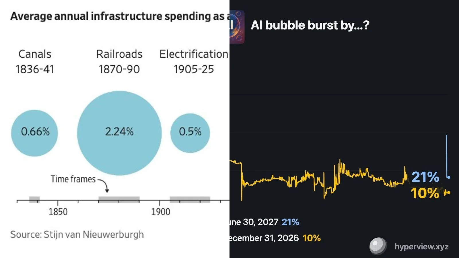 Infrastructures IA : 10 300 milliards de dollars de dépenses prévues entre 2025 et 2032, soit 3,63% du PIB américain par an, un pari sans précédent historique