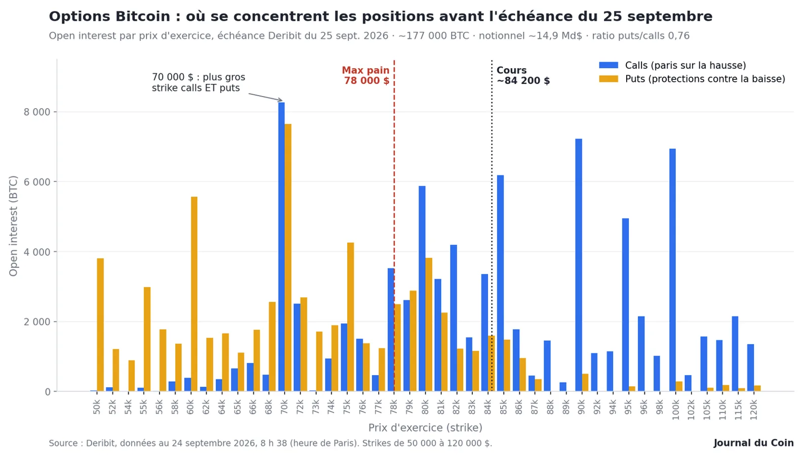 15 milliards de dollars d'options Bitcoin expirent vendredi : ce que la mécanique du delta-hedging implique pour le cours