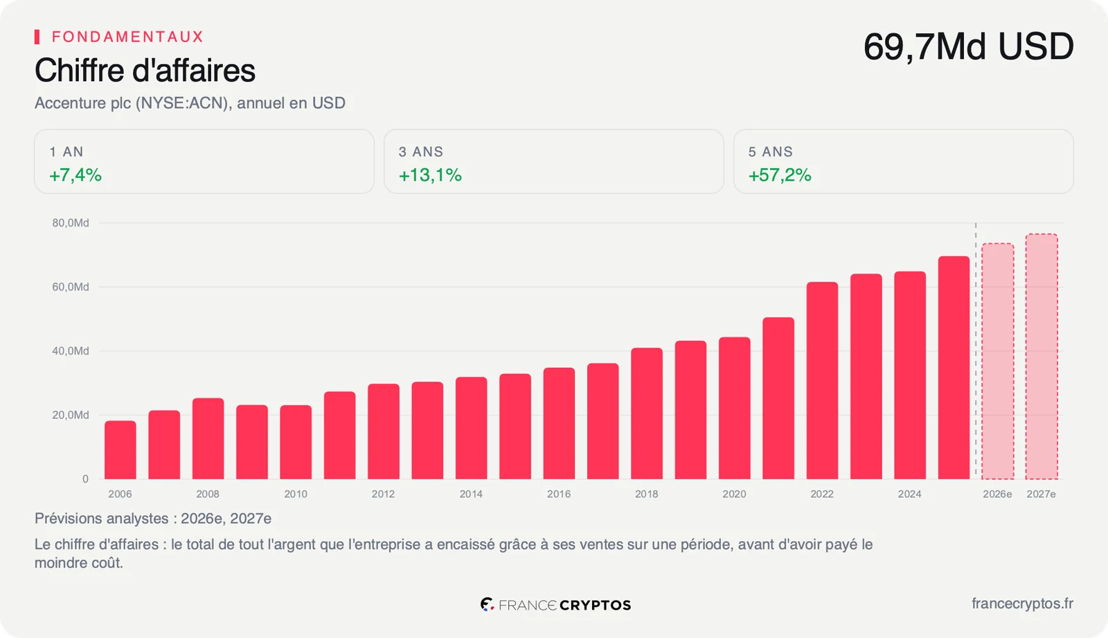 Chiffre d'affaires annuel d'Accenture de 2006 à 2025, en hausse régulière jusqu'à 69,67 milliards de dollars, avec deux barres de prévision du consensus.