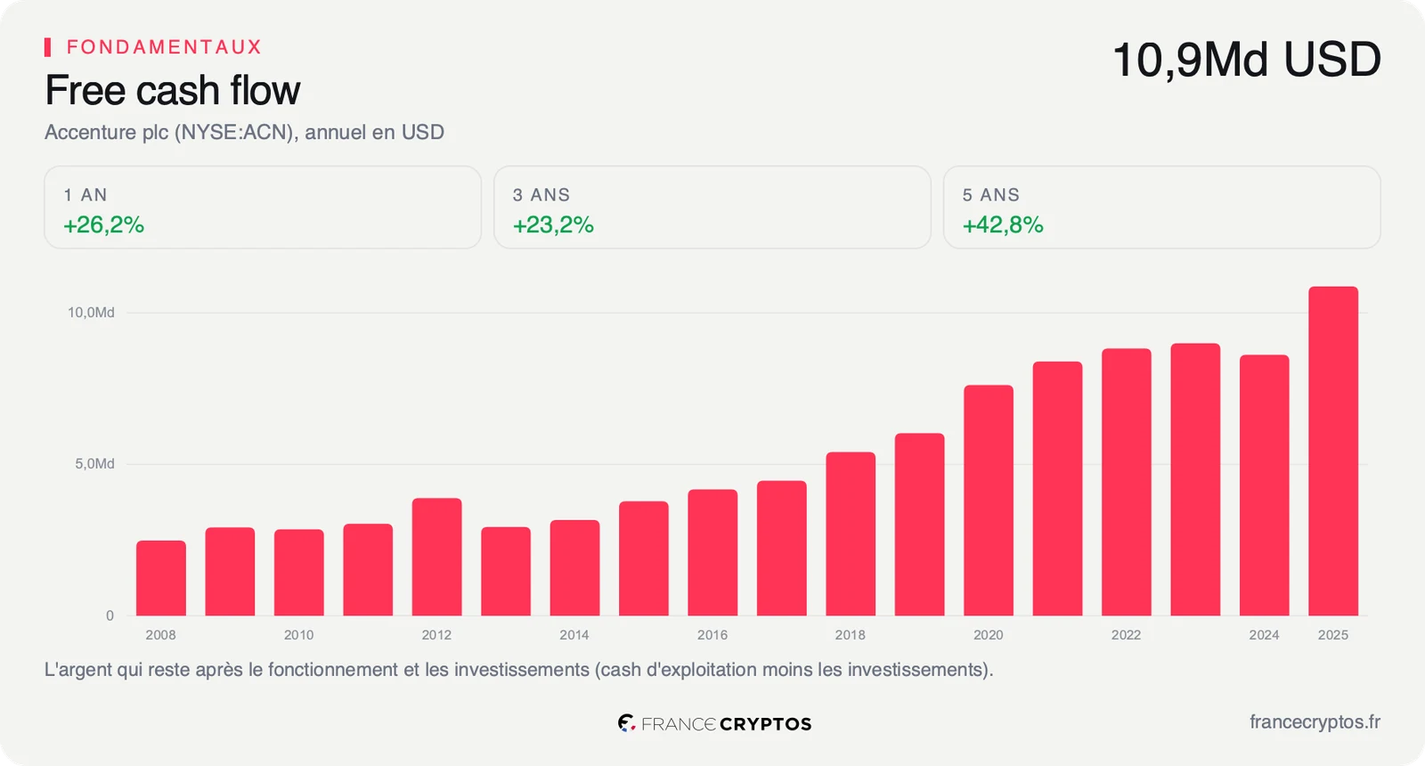 Free cash flow annuel d'Accenture de 2008 à 2025, en hausse jusqu'à 10,87 milliards de dollars sur l'exercice 2025.