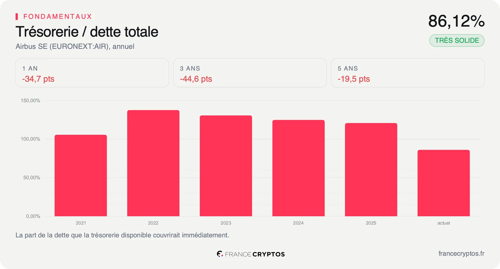 Part de la dette totale d'Airbus couverte par sa trésorerie, au-dessus de 100% de 2021 à 2025 puis sous ce seuil sur les douze derniers mois.