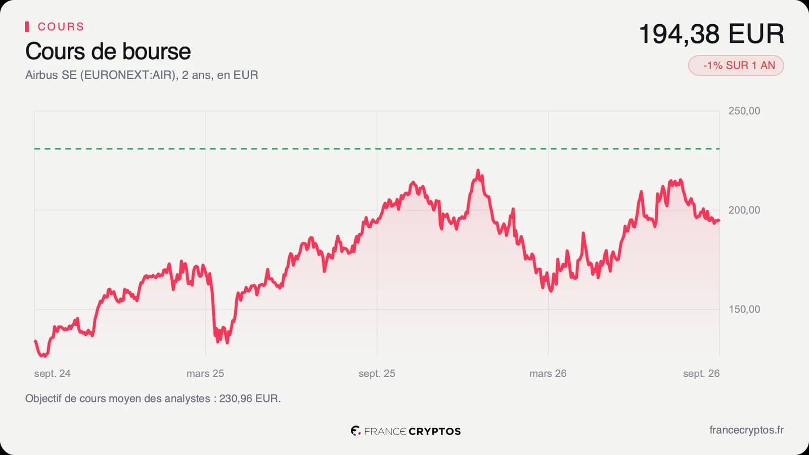 Cours de l'action Airbus sur deux ans, en hausse jusqu'à l'hiver puis oscillant autour de 200 euros.