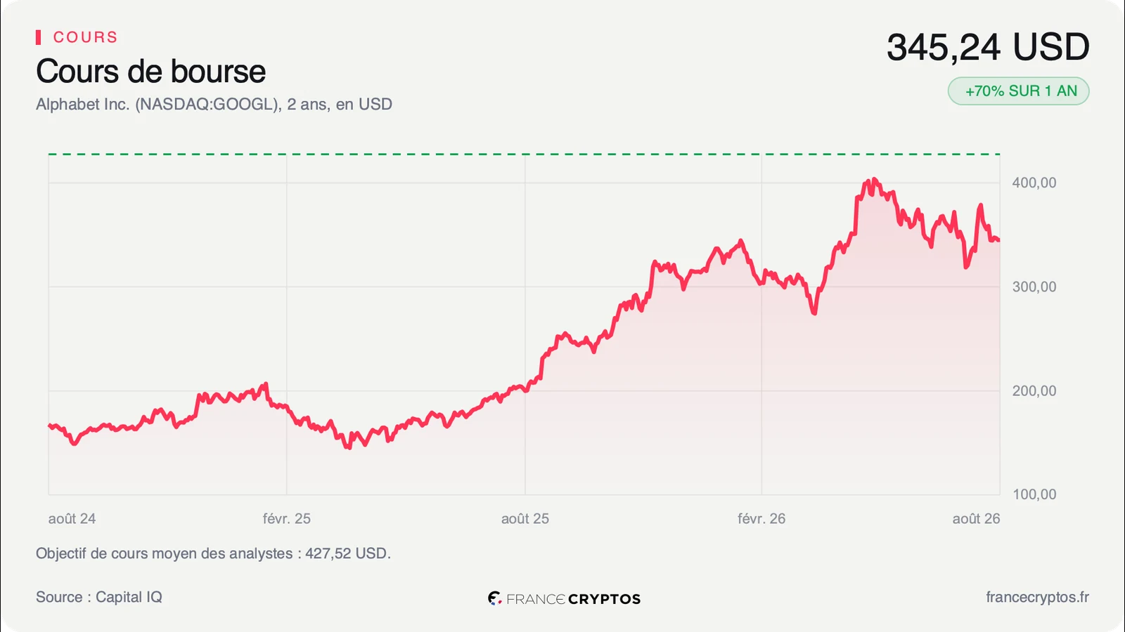 Alphabet : 22 ans de Bourse plus tard, le titre se paie 17 fois ses bénéfices