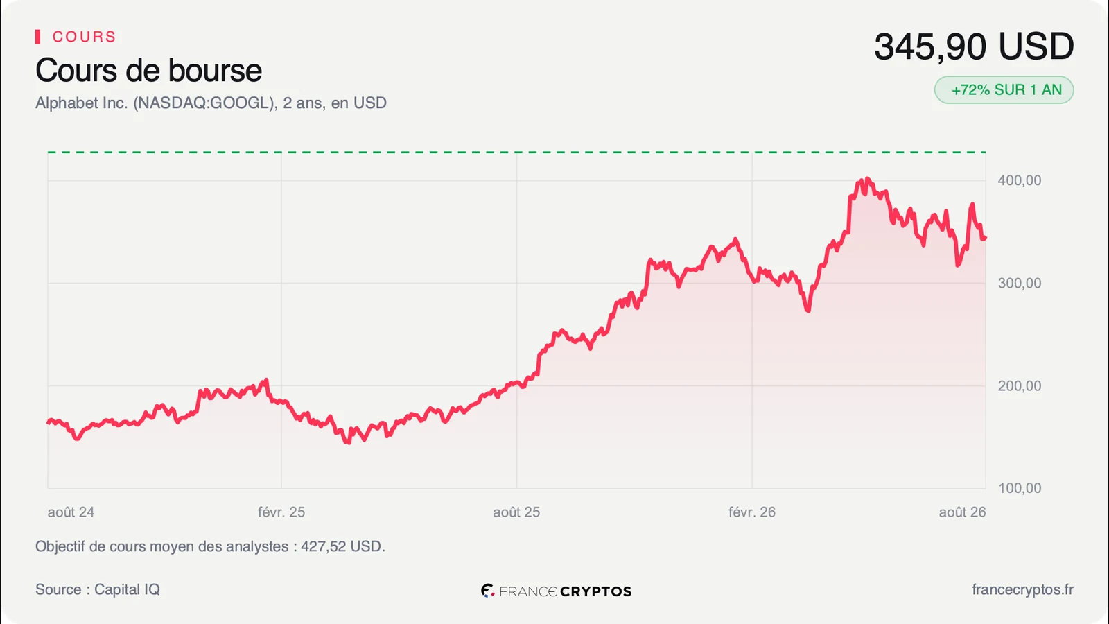 Alphabet : Berkshire en fait sa 3e position, au plus haut de sa valorisation