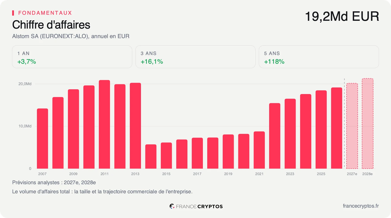 Chiffre d'affaires annuel d'Alstom en euros, en net redressement depuis l'exercice 2022 puis en progression lente.