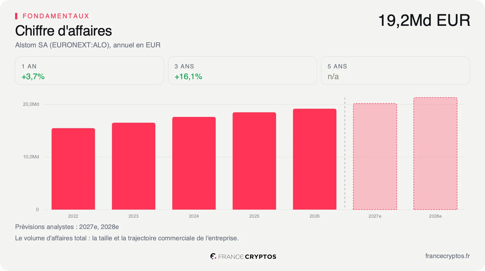 Chiffre d'affaires annuel d'Alstom, en progression régulière autour de dix-neuf milliards d'euros.