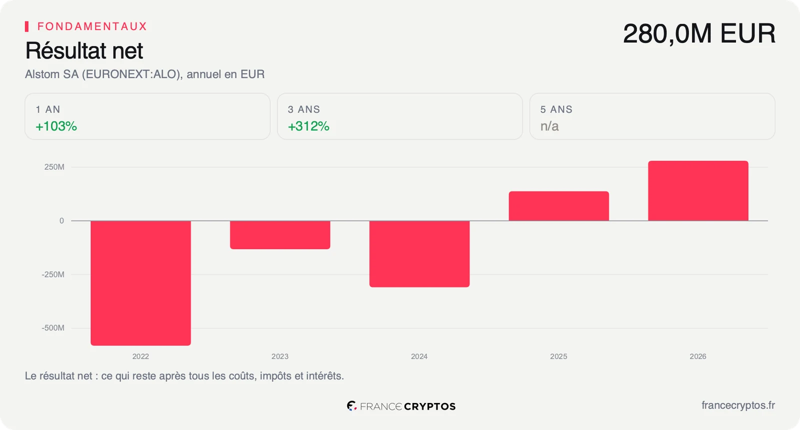 Résultat net annuel d'Alstom, négatif sur plusieurs exercices puis faiblement positif sur le dernier.