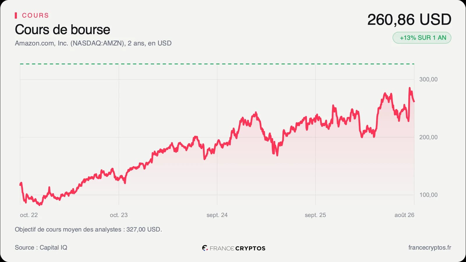 Amazon a plus que doublé en trois ans et reste moins chère que son histoire