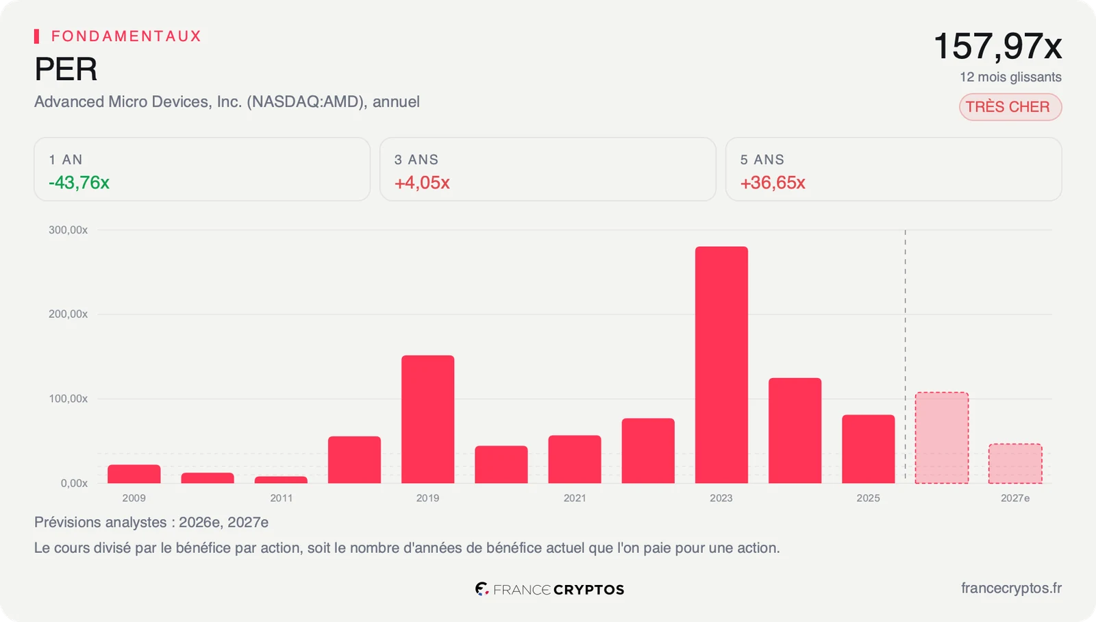 PER glissant annuel d'AMD depuis 2009, avec un pic au-dessus de 250 fois en 2023 et deux barres de prévision pour 2026 et 2027.