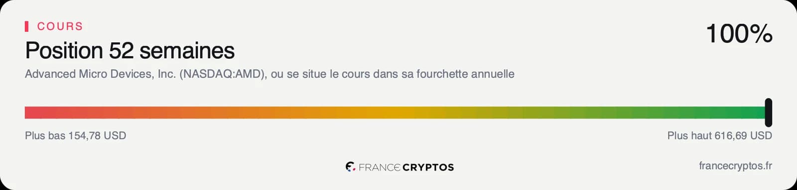 Position du cours d'AMD dans sa fourchette des cinquante-deux dernières semaines, tout en haut de l'échelle, entre 154,78 et 616,69 dollars.