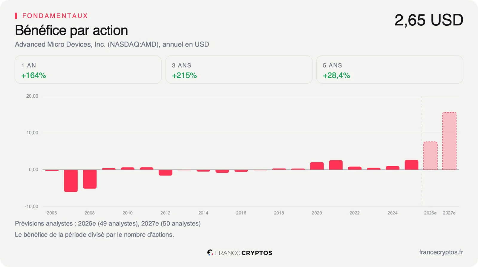 Bénéfice par action annuel d'AMD depuis 2006, longtemps proche de zéro ou négatif, puis deux barres de prévision qui doublent entre 2026 et 2027.