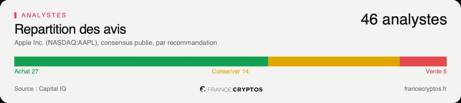 Distribution des recommandations d'analystes sur Apple, majoritairement à l'achat.