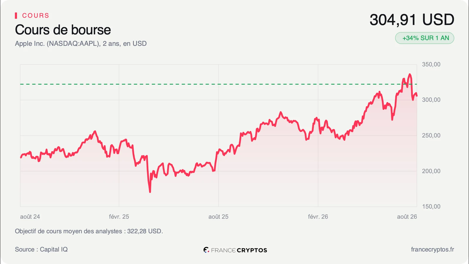 Apple : Jefferies dégrade sur une rumeur que Bloomberg dément, l'enjeu reste le prix