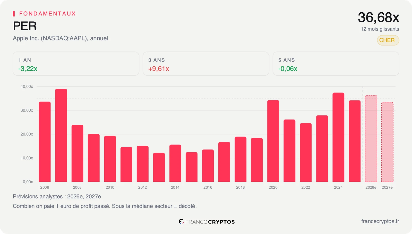 PER glissant d'Apple par exercice, au plus haut sur la période récente.
