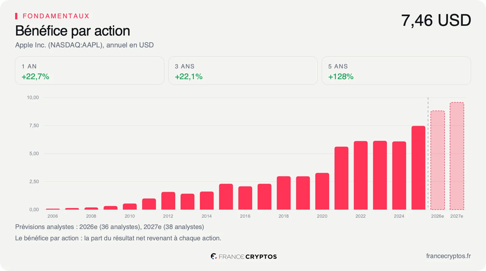 Bénéfice par action annuel d'Apple, en progression, avec les dernières barres en prévision.