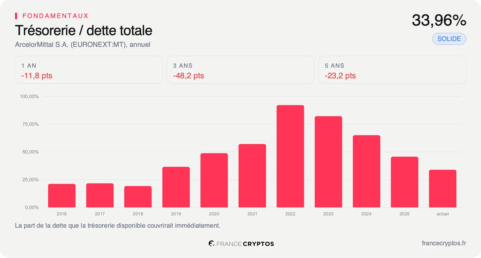 Trésorerie d'ArcelorMittal rapportée à sa dette totale, à 33,96% sur douze mois.