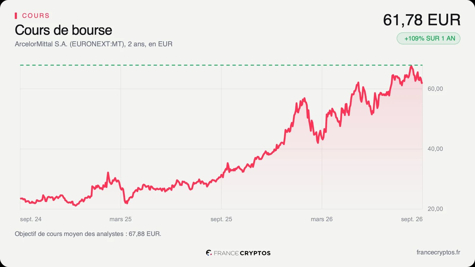 Cours de l'action ArcelorMittal sur deux ans, monté jusqu'à 61,78 euros à la clôture du 25 septembre 2026.