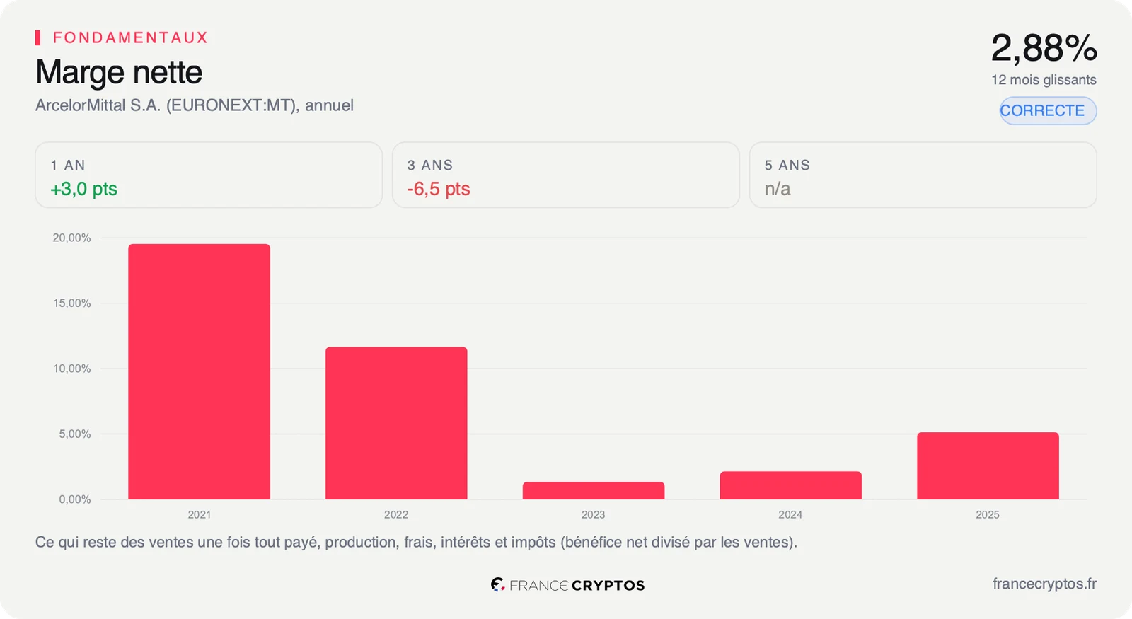 Marge nette annuelle d'ArcelorMittal, passée de 19,53% en 2021 à 5,14% en 2025.