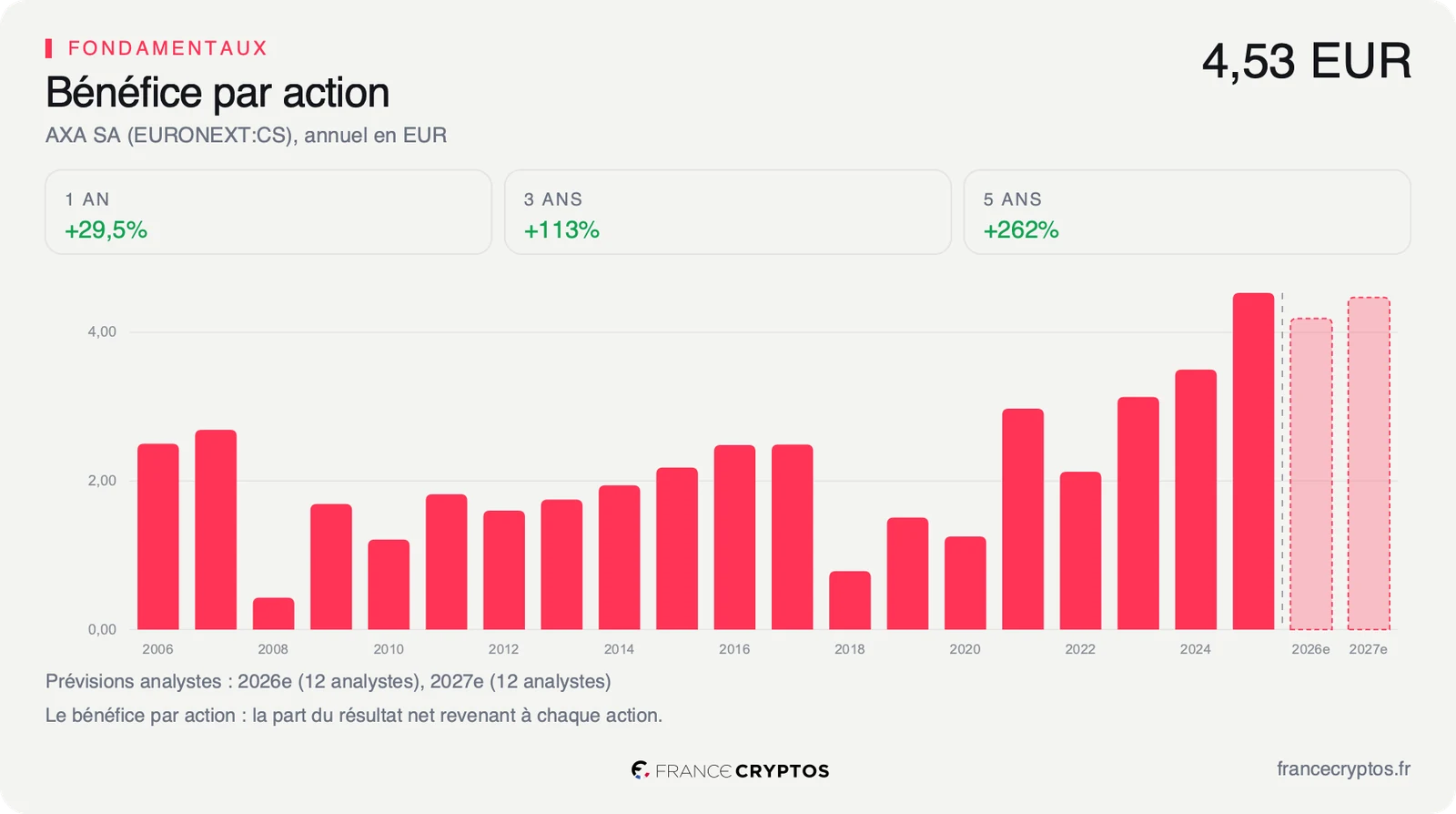 Bénéfice par action annuel d'AXA depuis 2006, en forte progression sur les derniers exercices, avec deux barres de prévision 2026 et 2027 légèrement plus basses que 2025.