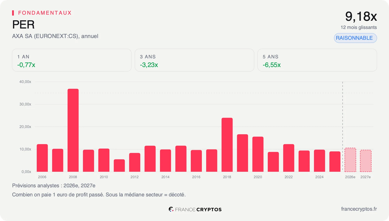 PER glissant d'AXA année par année depuis 2006, autour de dix fois sur la plupart des exercices récents.