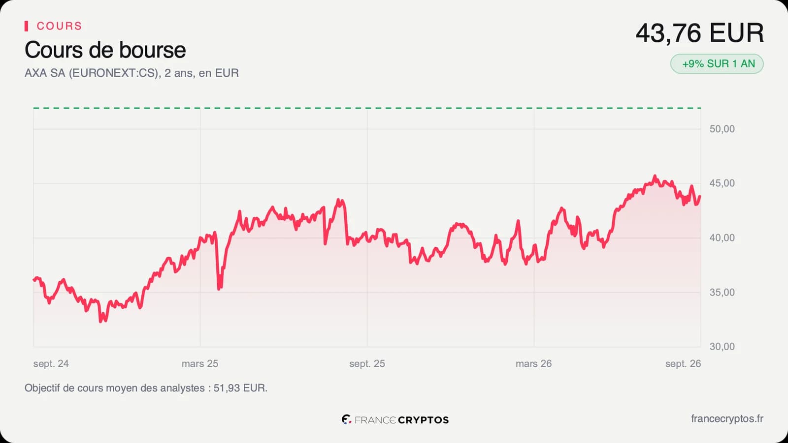 Cours de l'action AXA sur deux ans, en hausse régulière et proche du haut de sa fourchette annuelle.
