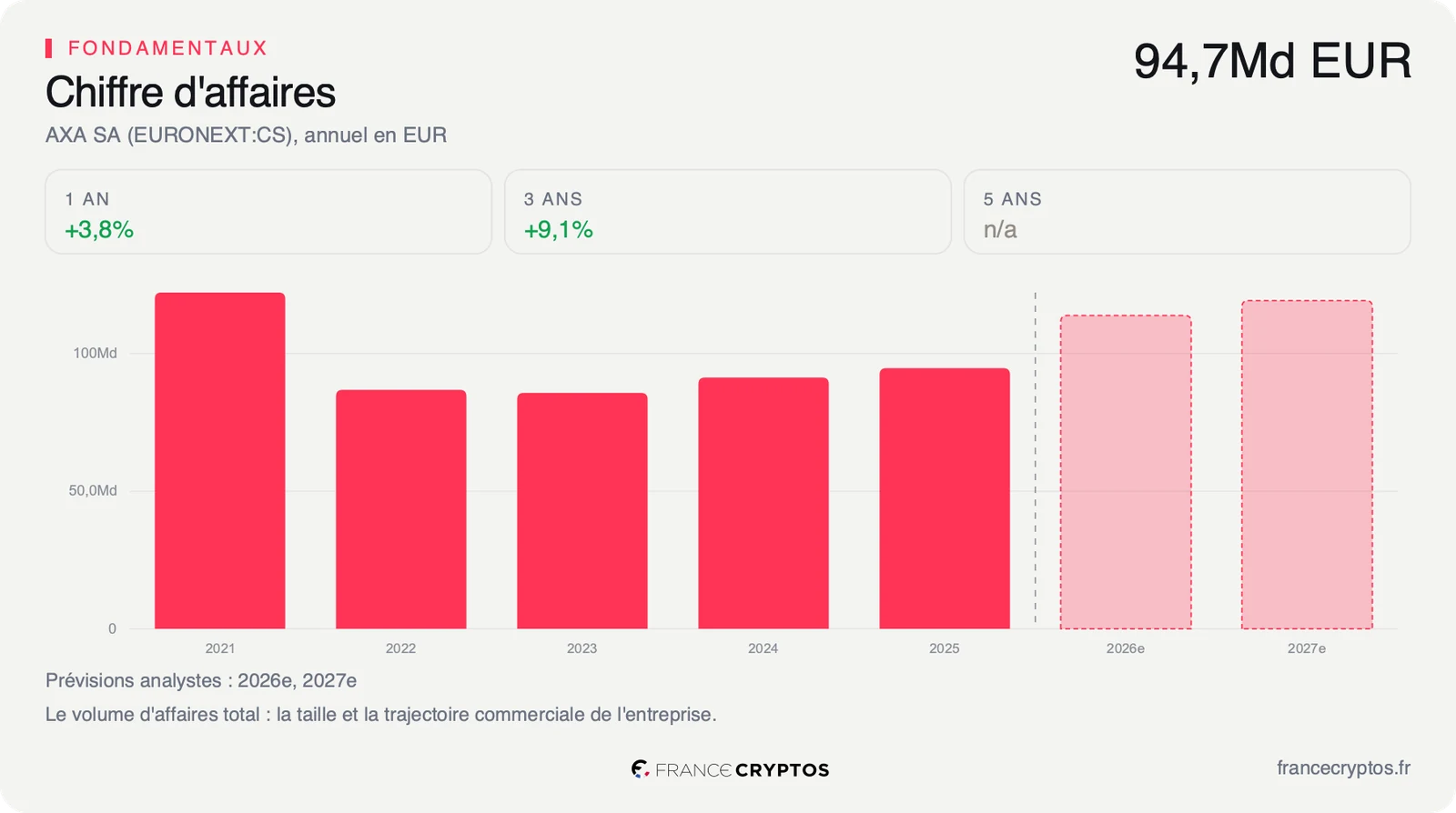 Chiffre d'affaires annuel d'AXA de 2021 à 2025, en net recul depuis 2021 puis stable, avec deux barres de prévision pour 2026 et 2027.