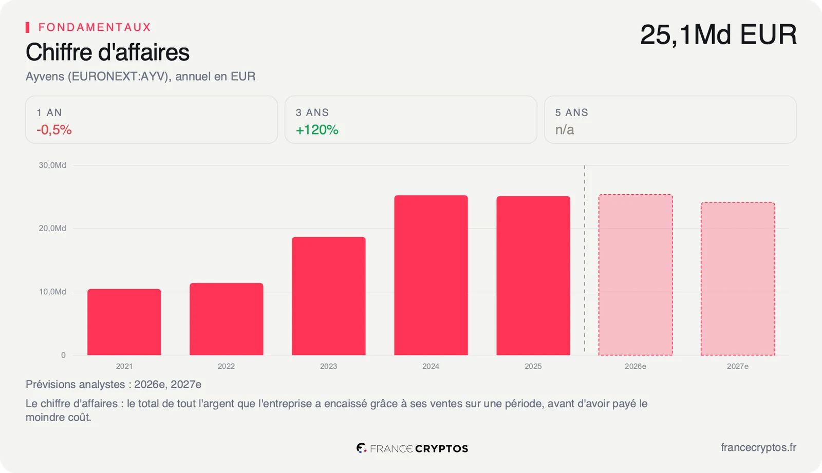 Chiffre d'affaires annuel d'Ayvens de 2021 à 2025, en forte hausse en 2023 et 2024 avec l'intégration de LeasePlan, puis stable en 2025, avec deux barres de prévision.