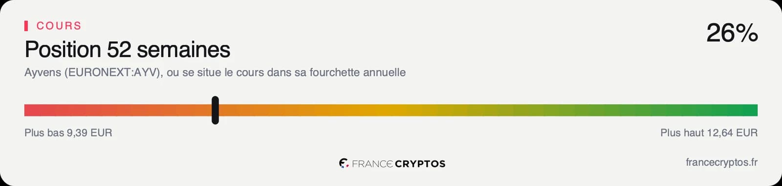 Position du cours d'Ayvens dans sa fourchette des cinquante-deux dernières semaines, dans le quart bas, entre 9,39 et 12,64 euros.