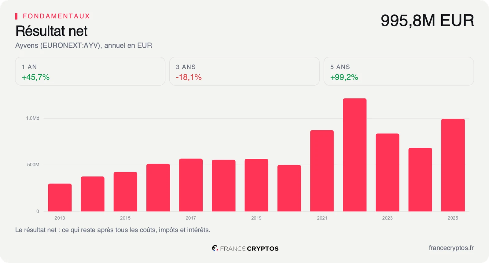 Résultat net annuel d'Ayvens depuis 2013, avec un pic en 2022 porté par la revente des véhicules d'occasion, un creux en 2024 puis une remontée en 2025.