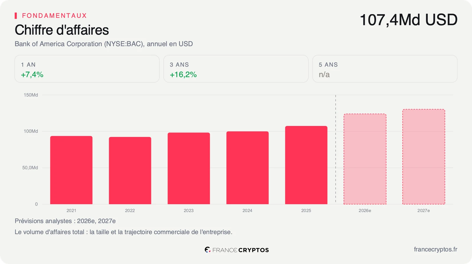 Histogramme des revenus annuels de Bank of America de 2021 à 2025, avec les prévisions des analystes pour 2026 et 2027