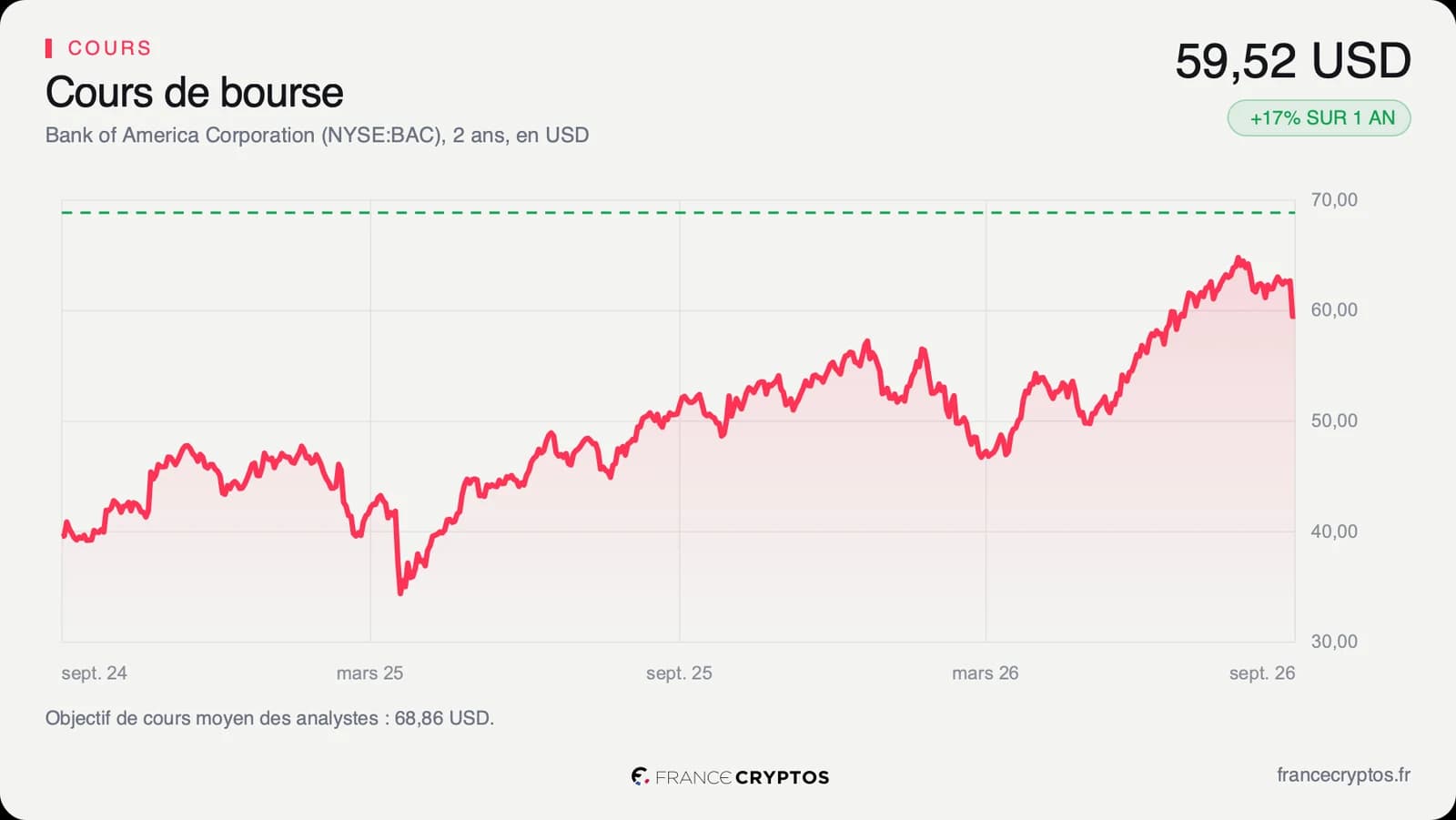 Cours de l'action Bank of America sur deux ans, en dollars, avec l'objectif moyen des analystes en pointillés