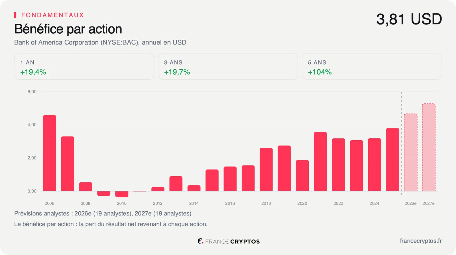 Histogramme du bénéfice par action annuel de Bank of America depuis 2006, avec les prévisions des analystes pour 2026 et 2027