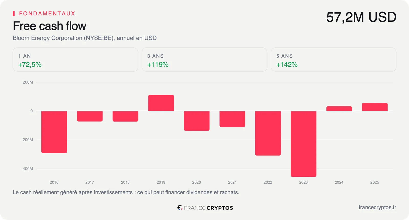 Flux de trésorerie disponibles annuels de Bloom Energy, négatifs pendant des années puis nettement positifs sur les derniers exercices.