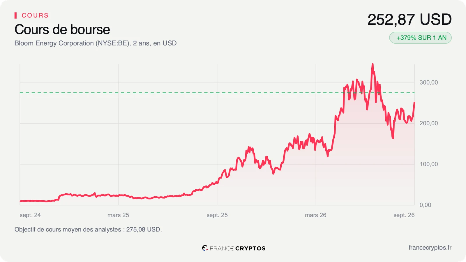 Cours de l'action Bloom Energy sur deux ans, quasi plat puis en hausse verticale sur les derniers mois.