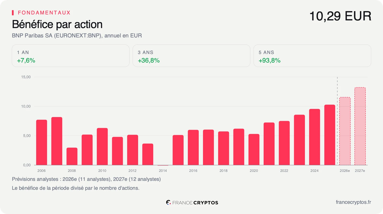 Bénéfice par action annuel de BNP Paribas, en hausse sur les cinq derniers exercices, avec deux barres de prévision.