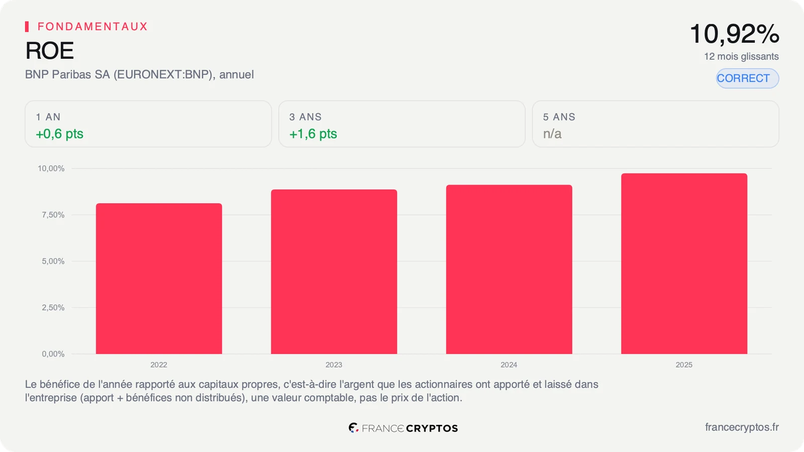 Rentabilité des capitaux propres de BNP Paribas sur quatre exercices, en hausse continue de 2022 à 2025.