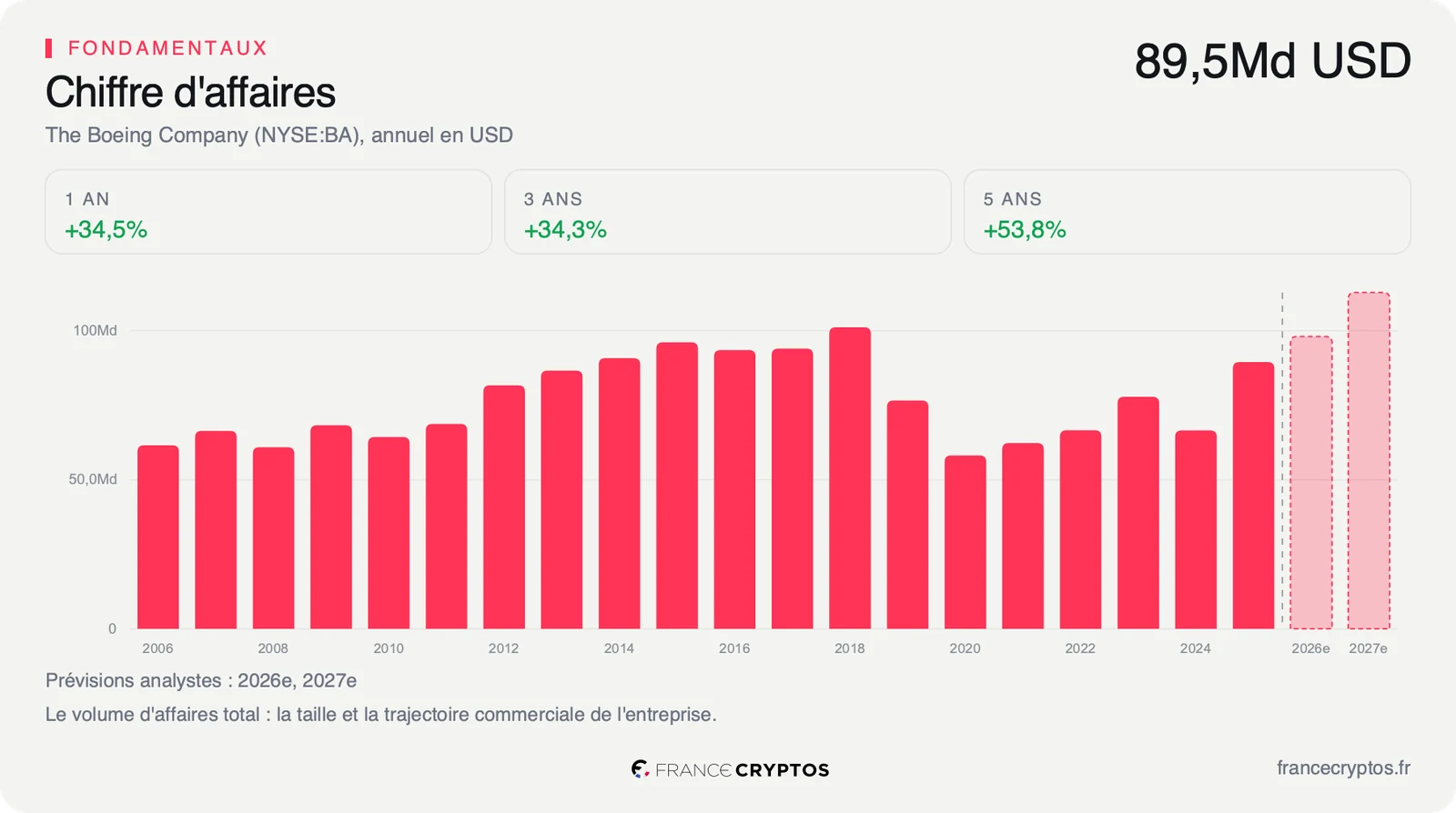 Chiffre d'affaires annuel de Boeing en dollars, effondré après 2018 puis en redressement depuis 2022.