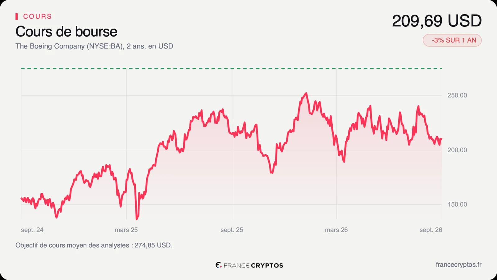 Cours de l'action Boeing sur deux ans, en hausse jusqu'au printemps 2026 puis en repli sur la seconde partie de l'année.
