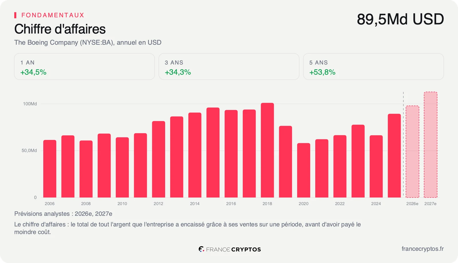 Chiffre d'affaires annuel de Boeing depuis 2006 : record en 2018, effondrement en 2020, redressement en 2025, prévision 2026 juste sous le record et prévision 2027 au-dessus.