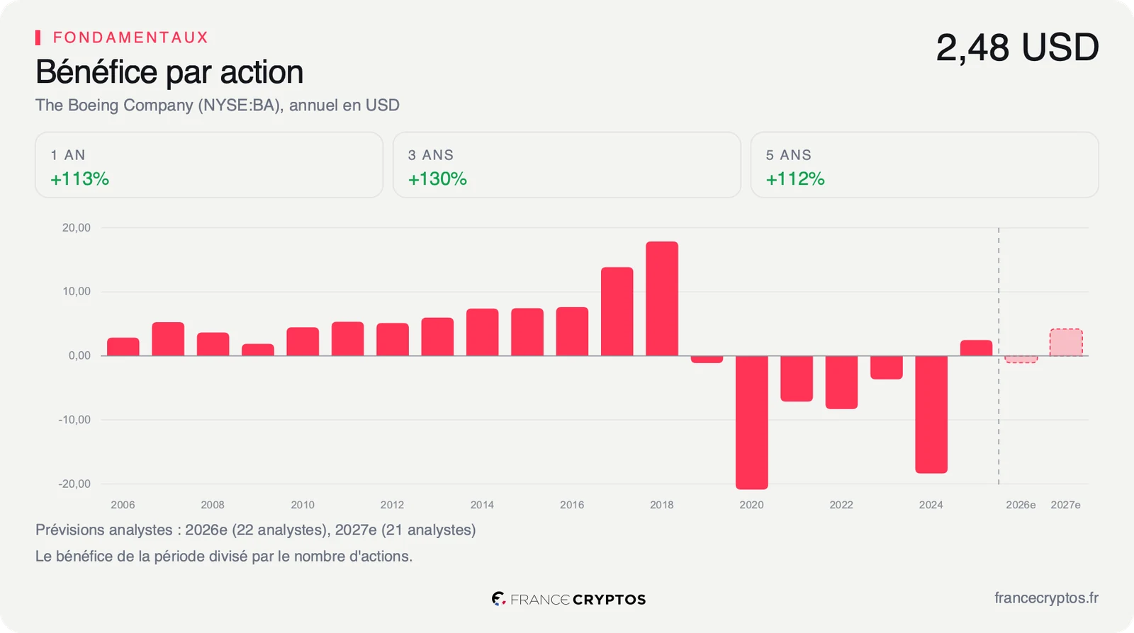 Bénéfice par action annuel de Boeing depuis 2006 : pertes de 2019 à 2024, léger bénéfice en 2025, perte attendue en 2026 et bénéfice attendu en 2027.
