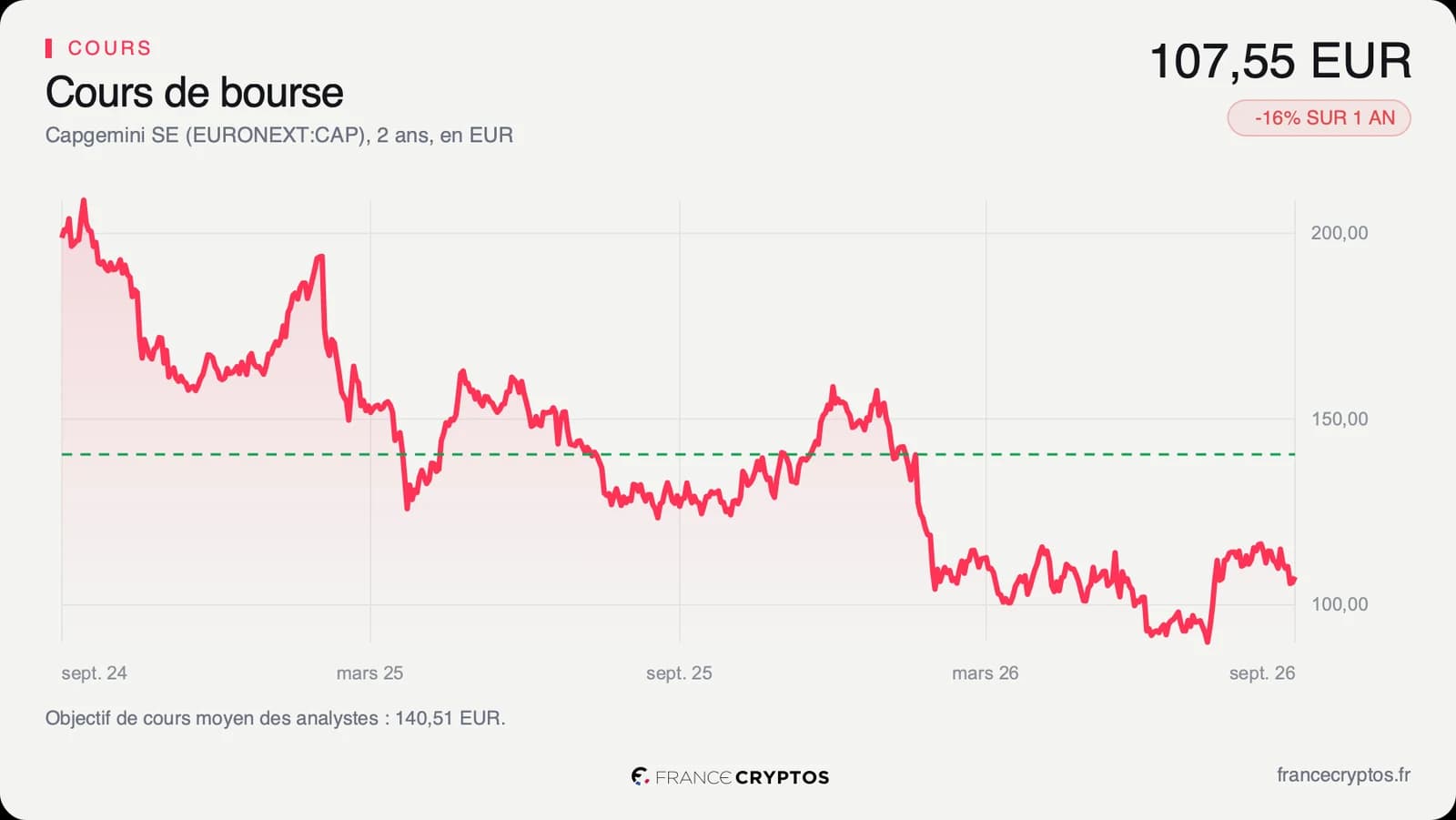 Cours de l'action Capgemini sur deux ans, en repli marqué depuis le début de l'année 2026.