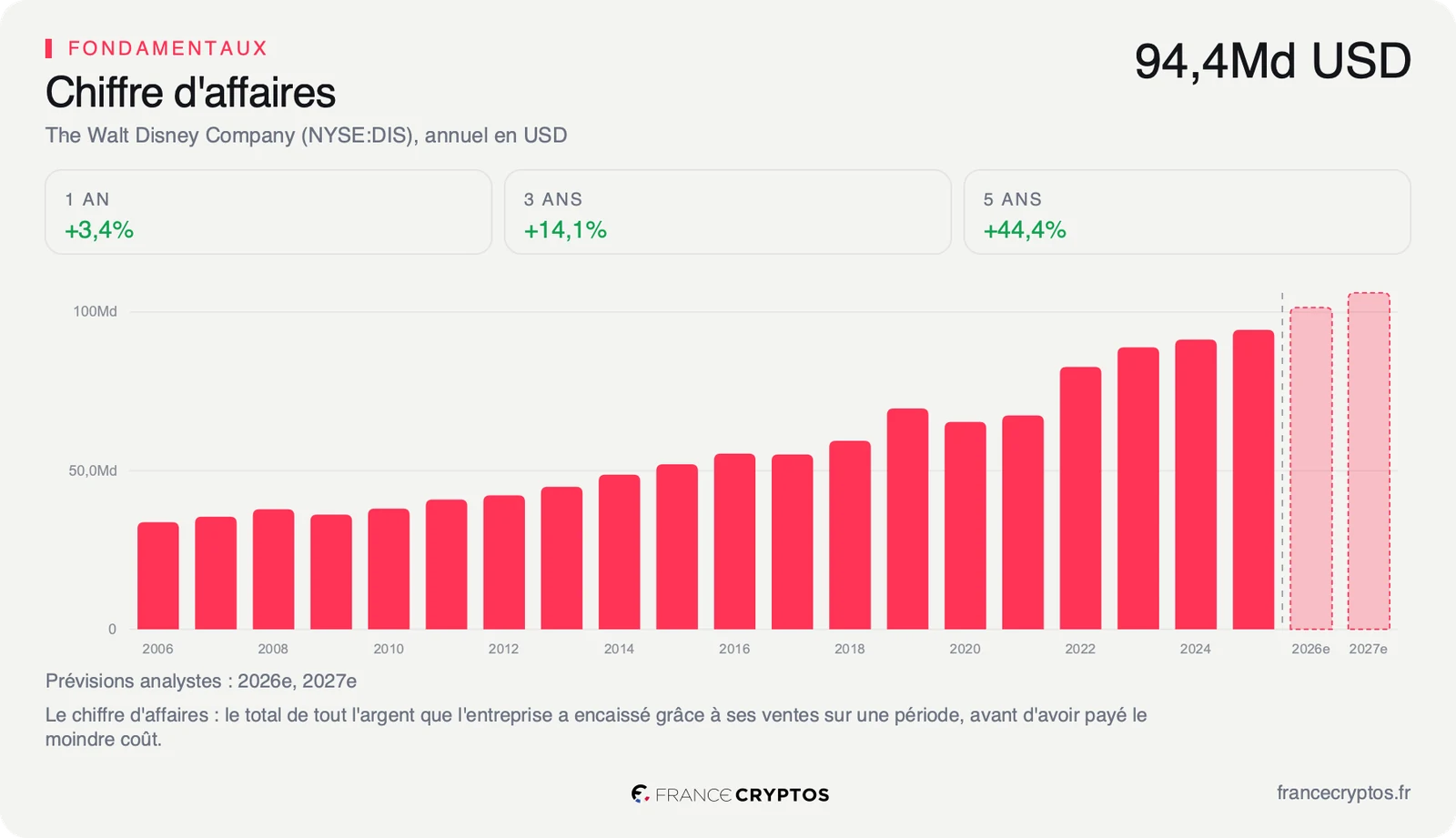 Chiffre d'affaires annuel de Disney sur plusieurs exercices, en progression régulière, avec des barres de prévision.