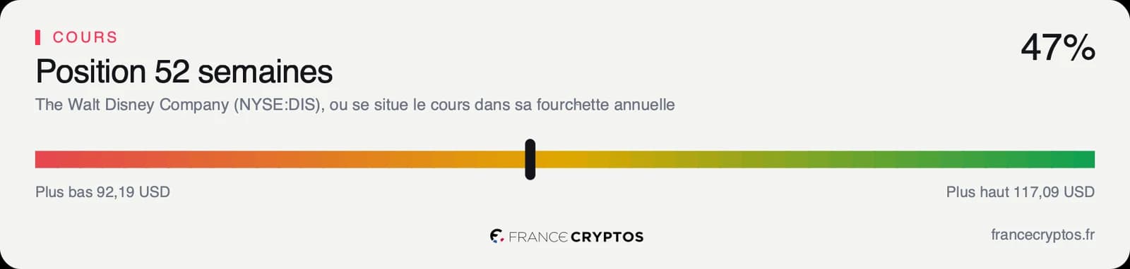 Position du cours de Disney dans sa fourchette des cinquante-deux dernières semaines, à peu près au milieu.