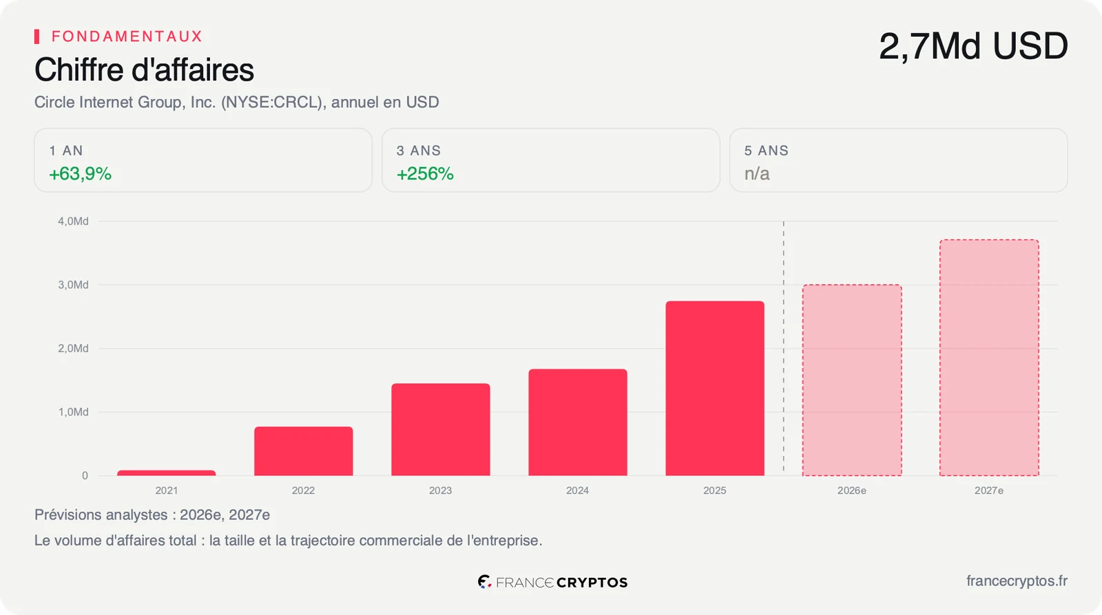 Chiffre d'affaires annuel de Circle de 2021 à 2025, en forte progression, avec deux barres de prévision pour 2026 et 2027.