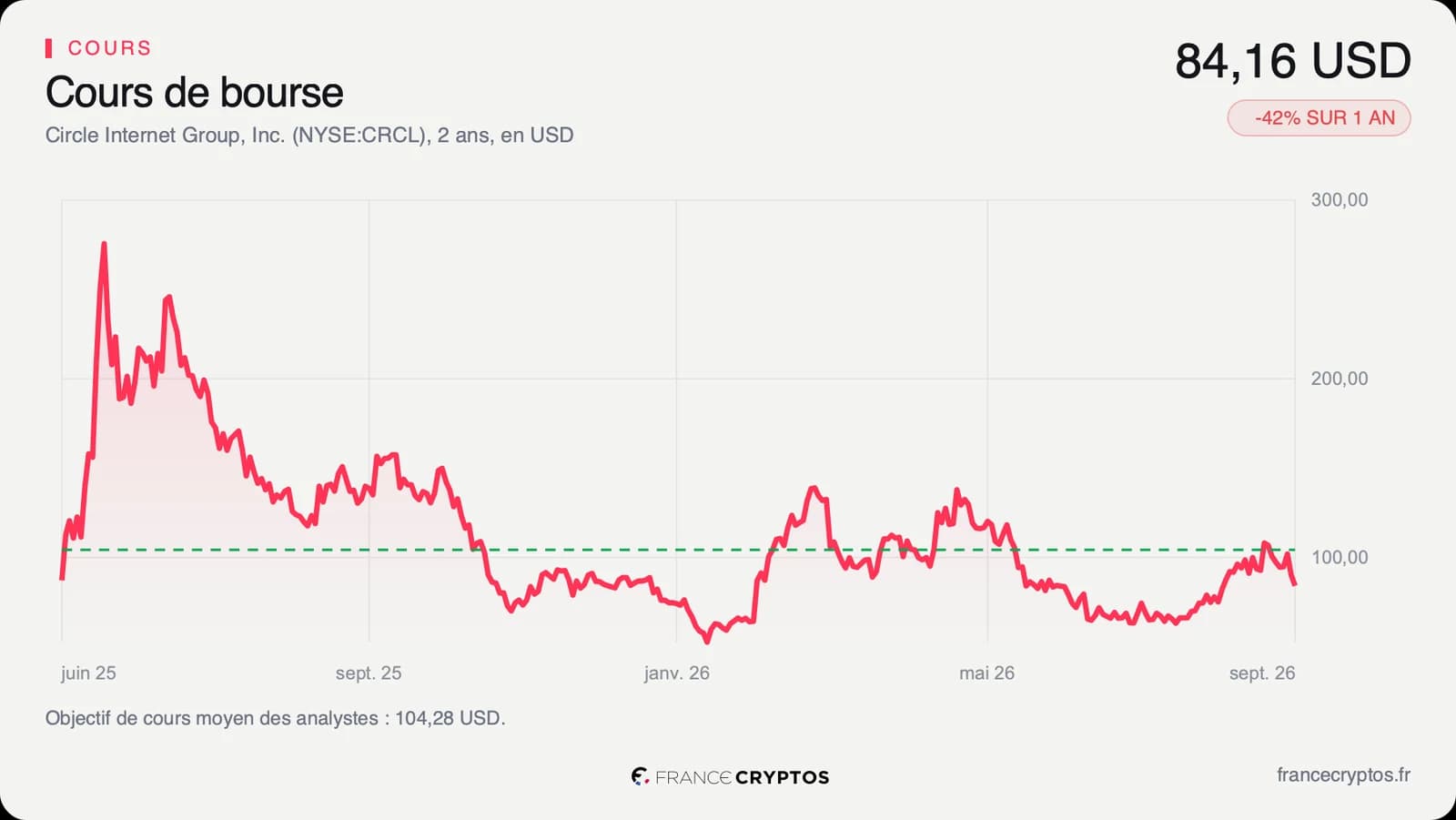 Cours de l'action Circle depuis son introduction en Bourse en juin 2025, après un sommet au-delà de 150 dollars puis un long repli.