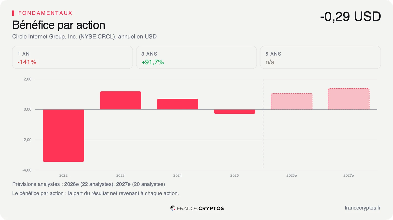 Bénéfice par action annuel de Circle, négatif en 2022 et en 2025, positif en 2023 et 2024, avec deux barres de prévision pour 2026 et 2027.